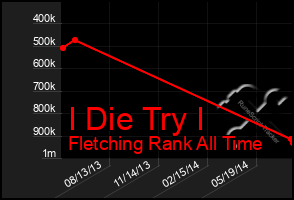 Total Graph of I Die Try I