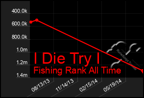 Total Graph of I Die Try I