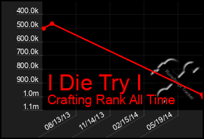 Total Graph of I Die Try I