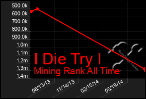 Total Graph of I Die Try I