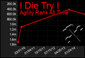 Total Graph of I Die Try I