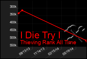 Total Graph of I Die Try I