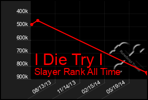 Total Graph of I Die Try I