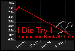 Total Graph of I Die Try I