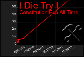 Total Graph of I Die Try I