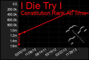 Total Graph of I Die Try I