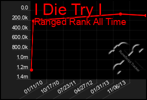 Total Graph of I Die Try I