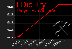 Total Graph of I Die Try I