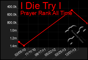 Total Graph of I Die Try I