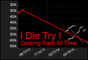 Total Graph of I Die Try I