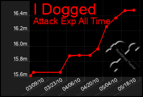 Total Graph of I Dogged