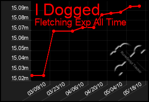 Total Graph of I Dogged
