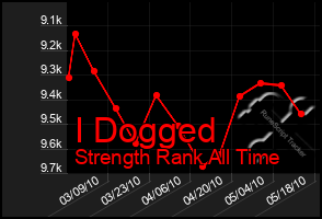 Total Graph of I Dogged
