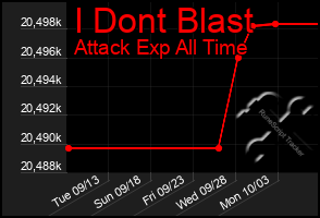 Total Graph of I Dont Blast