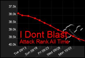 Total Graph of I Dont Blast