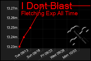 Total Graph of I Dont Blast