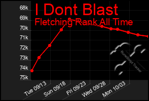 Total Graph of I Dont Blast