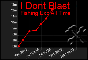 Total Graph of I Dont Blast