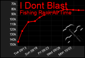 Total Graph of I Dont Blast