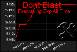 Total Graph of I Dont Blast