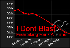 Total Graph of I Dont Blast