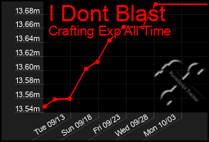 Total Graph of I Dont Blast