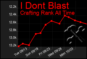 Total Graph of I Dont Blast