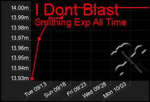 Total Graph of I Dont Blast