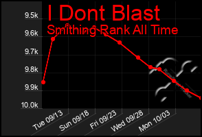 Total Graph of I Dont Blast