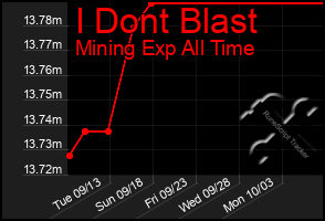 Total Graph of I Dont Blast