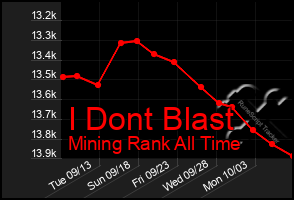 Total Graph of I Dont Blast