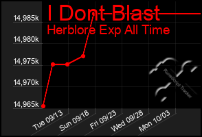 Total Graph of I Dont Blast