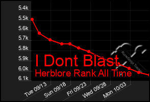 Total Graph of I Dont Blast