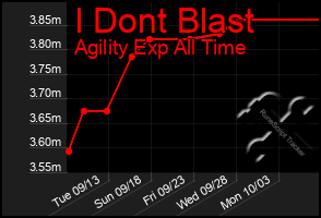 Total Graph of I Dont Blast