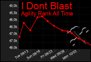 Total Graph of I Dont Blast