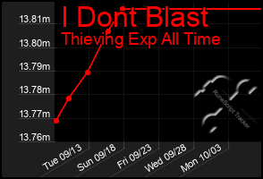 Total Graph of I Dont Blast