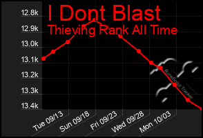 Total Graph of I Dont Blast