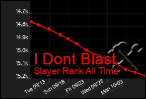 Total Graph of I Dont Blast