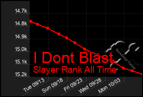 Total Graph of I Dont Blast