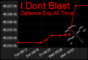 Total Graph of I Dont Blast