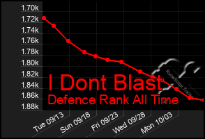 Total Graph of I Dont Blast