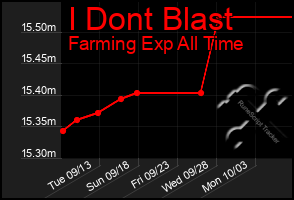 Total Graph of I Dont Blast