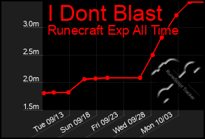 Total Graph of I Dont Blast