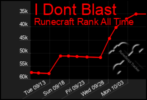 Total Graph of I Dont Blast