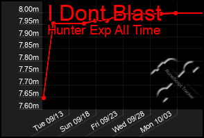 Total Graph of I Dont Blast