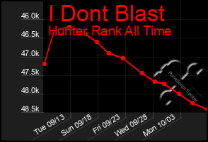 Total Graph of I Dont Blast