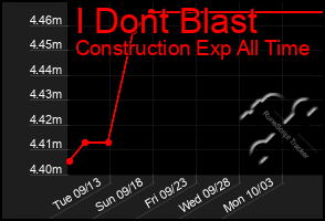 Total Graph of I Dont Blast