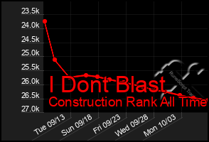 Total Graph of I Dont Blast