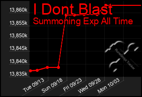 Total Graph of I Dont Blast