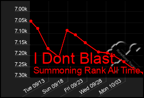 Total Graph of I Dont Blast